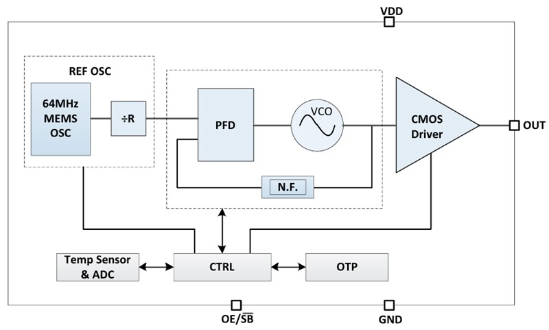 Block Diagram - Microchip Technology DSA15x Automotive MEMS Oscillators